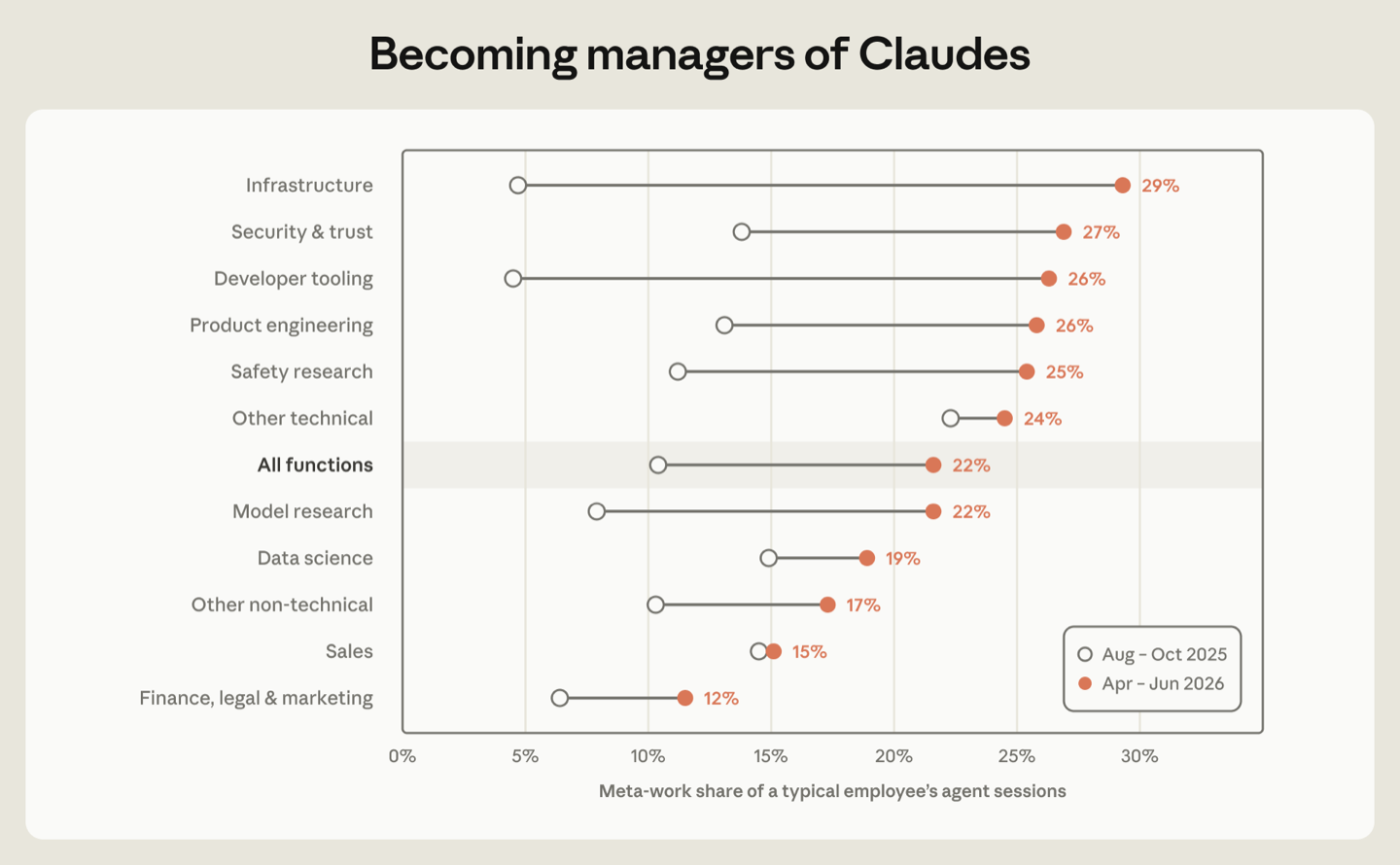 Wykres Anthropic „Becoming managers of Claudes”: udział metapracy w sesjach z agentami w okresach od sierpnia do października 2025 i od kwietnia do czerwca 2026, dla wszystkich działów razem wzrost z około 10% do 22%, najwięcej w dziale infrastruktury: 29%