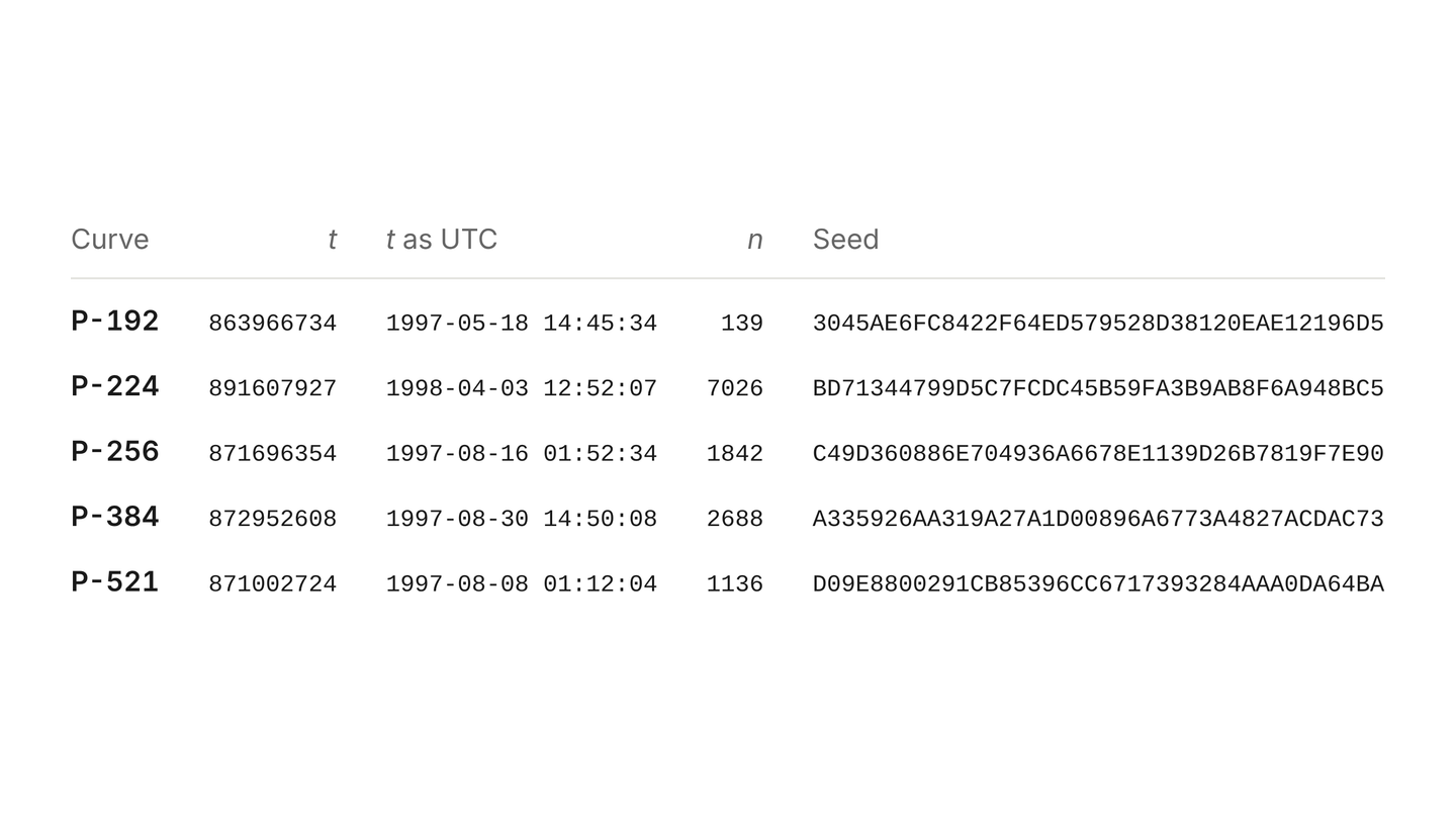 Tabela Anthropic z krzywymi NIST od P-192 do P-521: znacznik czasu Unix, data z lat 1997 i 1998, numer kandydata i odtworzony seed