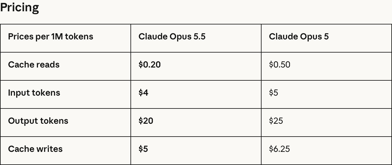 Tabela cen Anthropic za milion tokenów: Opus 5.5 kontra Opus 5 w odczycie z cache, na wejściu, na wyjściu i w zapisie do cache