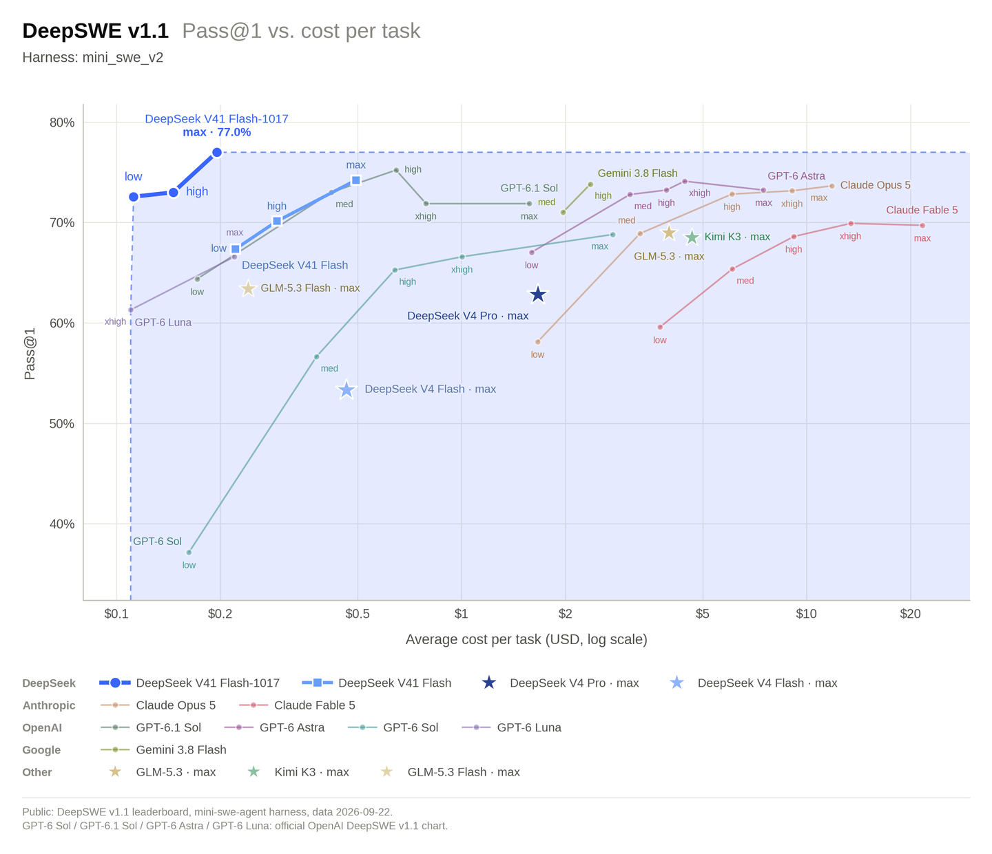 Wykres DeepSeek: wynik w DeepSWE v1.1 względem średniego kosztu zadania w dolarach, V4.1 Flash 1017 w lewym górnym rogu, droższe modele Anthropic, OpenAI i Google dalej w prawo