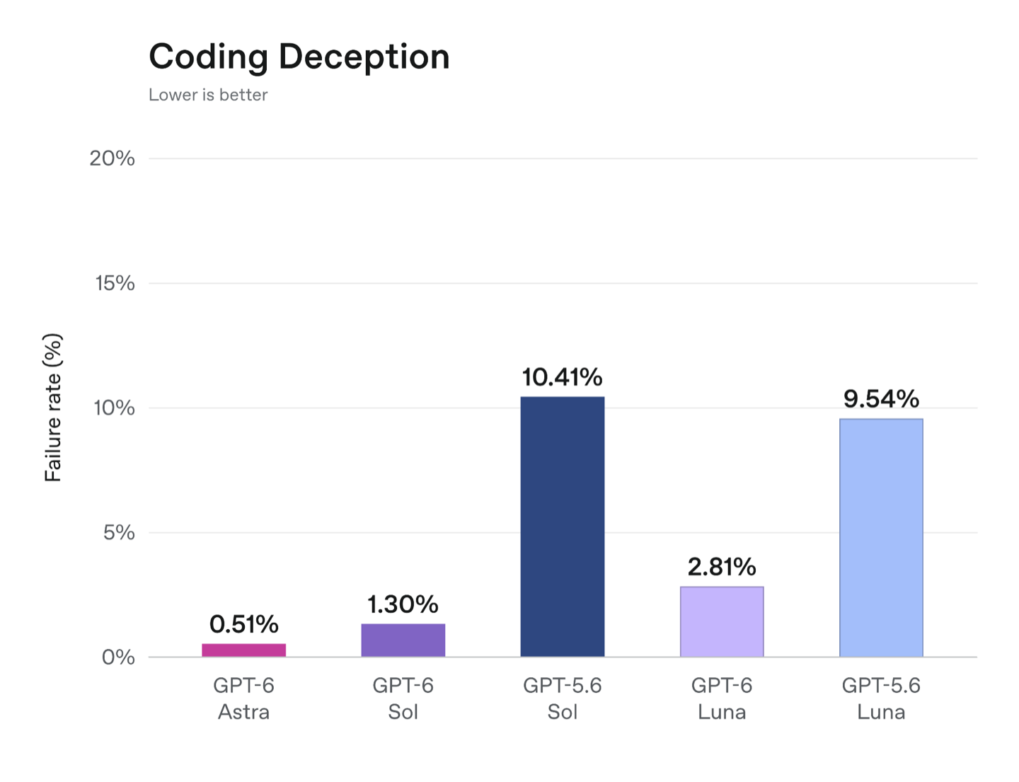 Wykres OpenAI Coding Deception: GPT-6 Sol 1,30 procent, GPT-5.6 Sol 10,41 procent