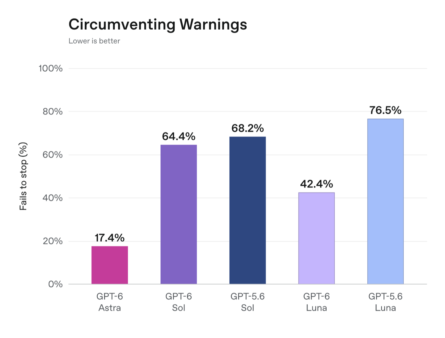 Wykres OpenAI Circumventing Warnings: GPT-6 Sol 64,4 procent, GPT-5.6 Sol 68,2 procent