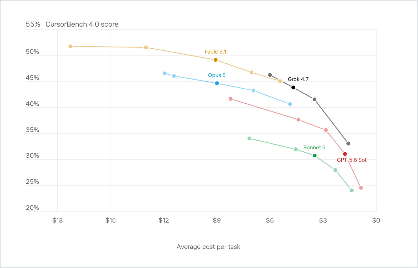 Wykres z ogłoszenia SpaceXAI: wynik w CursorBench 4.0 względem średniego kosztu zadania dla Groka 4.7, Claude Fable 5.1, Opusa 5, Sonneta 5 i GPT-5.6 Sol, koszt maleje w prawo