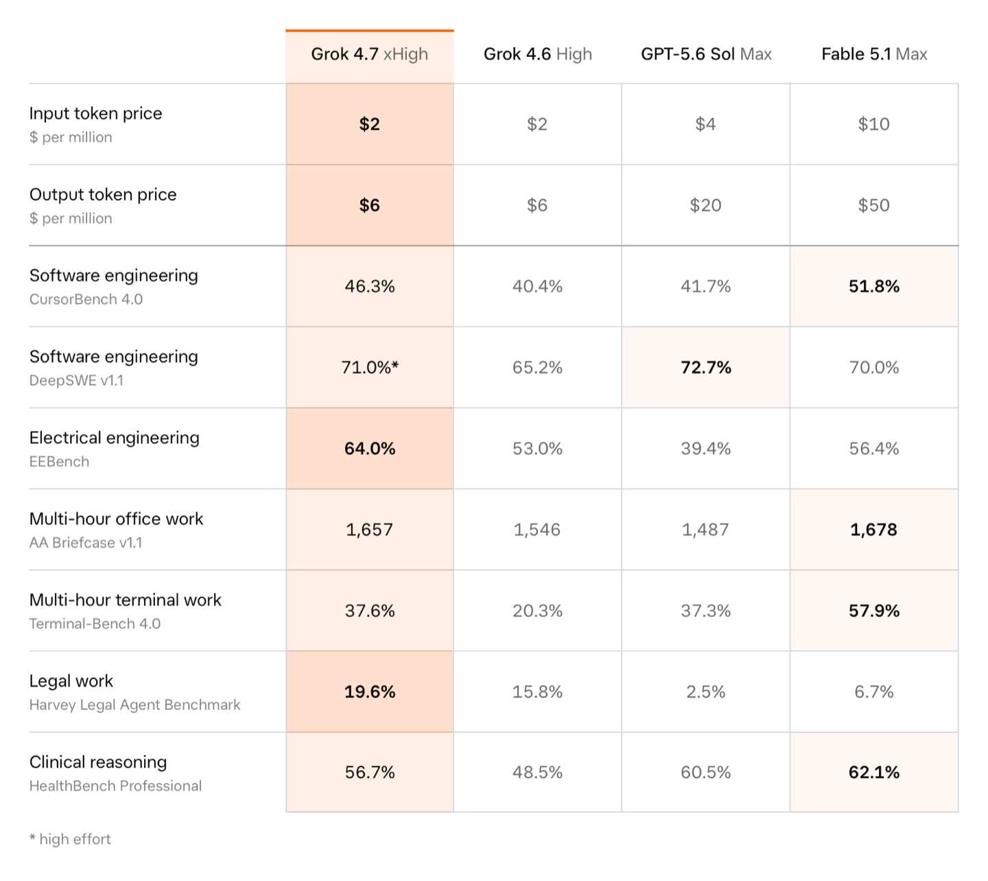 Tabela z ogłoszenia SpaceXAI: ceny i wyniki Groka 4.7, Groka 4.6, GPT-5.6 Sol i Claude Fable 5.1 w siedmiu testach, od CursorBench 4.0 po HealthBench Professional