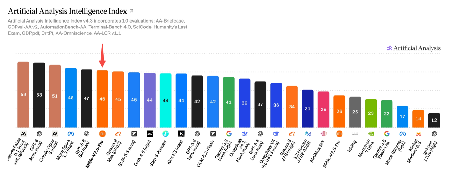 Wykres z ogłoszenia Xiaomi oparty na danych Artificial Analysis: słupki indeksu inteligencji dla 27 modeli, MiMo-V2.6-Pro z 46 punktami na szóstym miejscu, wskazany czerwoną strzałką