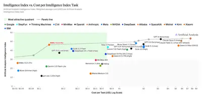 Wykres Xiaomi oparty na danych Artificial Analysis: wynik w indeksie inteligencji względem kosztu zadania w skali logarytmicznej, MiMo-V2.6-Pro wyróżniony na czerwono po lewej stronie, w tanim i mocnym obszarze