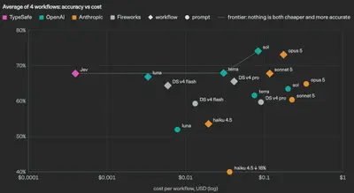 Wykres TypeSafe: średnia trafność w czterech scenariuszach w zestawieniu z kosztem, Jev po lewej na poziomie GPT-5.6 Terra i Luny